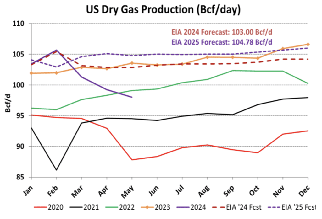NATURAL GAS PRODUCTION chart